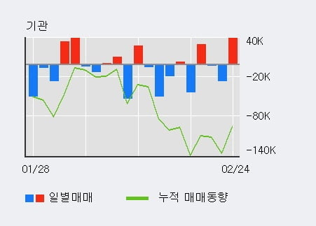 '네이처셀' 20% 이상 상승, 전일 기관 대량 순매수