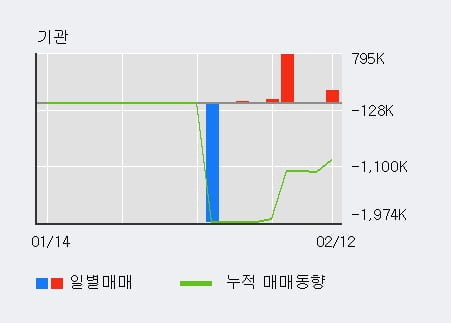 '에이프로젠 KIC' 5% 이상 상승, 전일 기관 대량 순매수