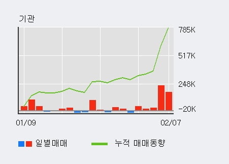 '코리아써키트' 5% 이상 상승, 기관 5일 연속 순매수(49.0만주)