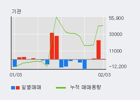 '남선알미늄' 5% 이상 상승, 최근 3일간 기관 대량 순매수