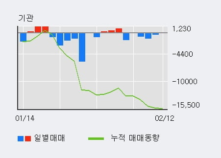 '호텔신라우' 5% 이상 상승, 단기·중기 이평선 정배열로 상승세