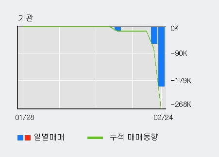 '대양금속' 5% 이상 상승, 주가 5일 이평선 상회, 단기·중기 이평선 역배열