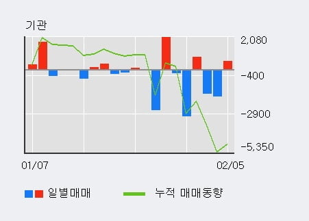 '삼화전기' 5% 이상 상승, 전일 외국인 대량 순매수