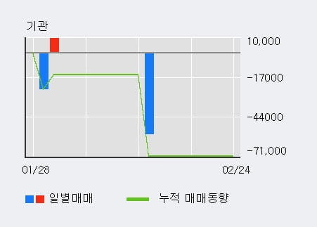 '코센' 10% 이상 상승, 전일 외국인 대량 순매수