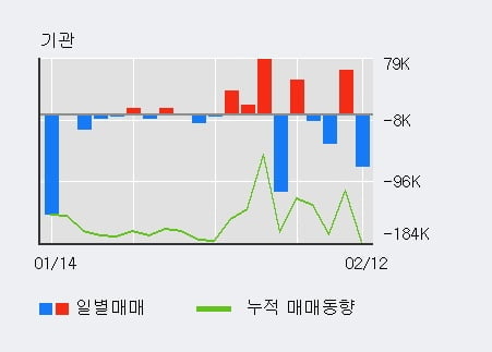 '엔케이물산' 5% 이상 상승, 주가 20일 이평선 상회, 단기·중기 이평선 역배열