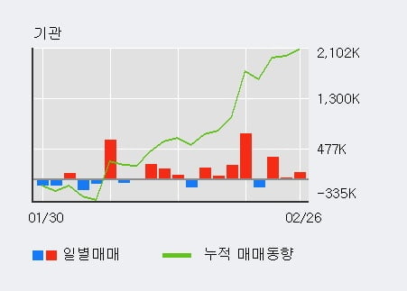 '한화솔루션' 5% 이상 상승, 전일 기관 대량 순매수