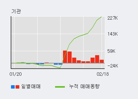 '고려아연' 5% 이상 상승, 전일 기관 대량 순매수