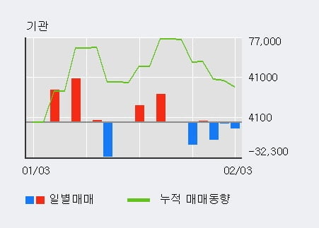 '대한광통신' 10% 이상 상승, 전일 외국인 대량 순매수