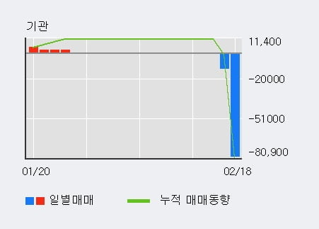 '쌍용정보통신' 15% 이상 상승, 주가 상승 중, 단기간 골든크로스 형성