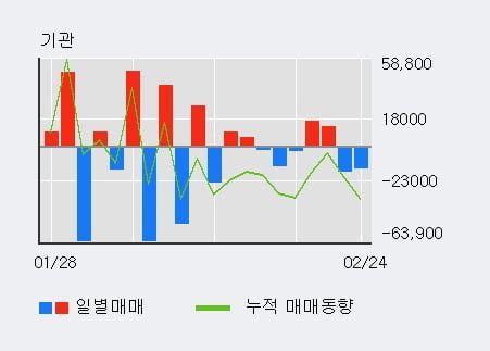 '화천기계' 5% 이상 상승, 외국인 4일 연속 순매수(26.8만주)