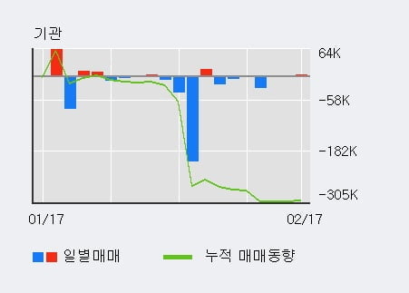 '진원생명과학' 5% 이상 상승, 전일 기관 대량 순매수