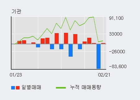 '태림포장' 20% 이상 상승, 주가 상승 중, 단기간 골든크로스 형성