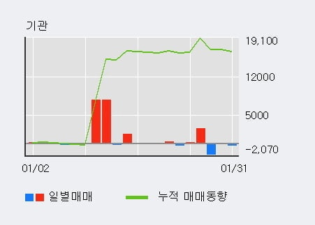 '갤럭시아에스엠' 5% 이상 상승, 전일 외국인 대량 순매수