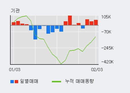 'SKC' 5% 이상 상승, 전일 기관 대량 순매수