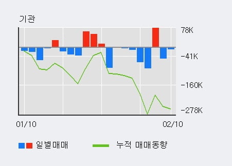 '현대모비스' 5% 이상 상승, 최근 3일간 기관 대량 순매수