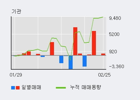 '대창' 5% 이상 상승, 외국인 4일 연속 순매수(105.2만주)