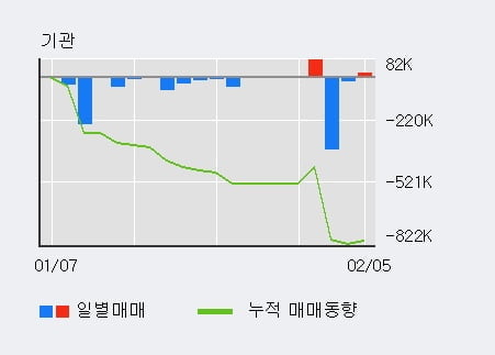 '모베이스전자' 10% 이상 상승, 전일 외국인 대량 순매수