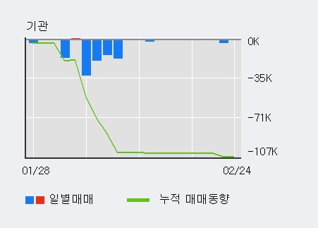 '세우글로벌' 5% 이상 상승, 전일 외국인 대량 순매수