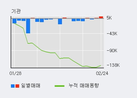 '디와이' 5% 이상 상승, 전일 외국인 대량 순매수