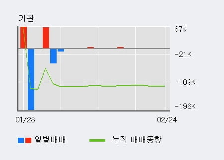 '까뮤이앤씨' 5% 이상 상승, 외국인 4일 연속 순매수(76.0만주)