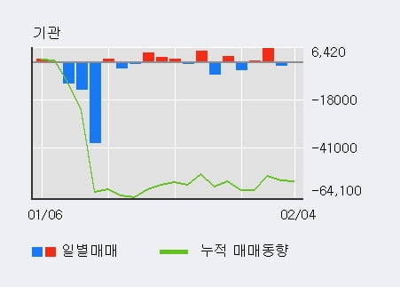 '금강공업' 10% 이상 상승, 주가 60일 이평선 상회, 단기·중기 이평선 역배열