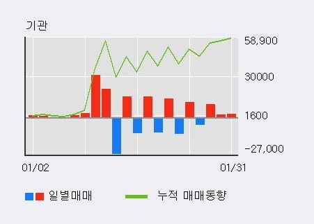 '백광소재' 5% 이상 상승, 기관 3일 연속 순매수(1.4만주)