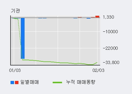 '한라' 5% 이상 상승, 주가 5일 이평선 상회, 단기·중기 이평선 역배열