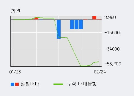 '인디에프' 5% 이상 상승, 기관 4일 연속 순매수(4,857주)