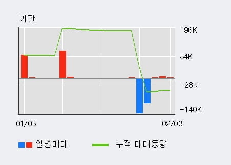 '큐로' 5% 이상 상승, 전일 외국인 대량 순매수