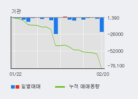 '진로발효' 10% 이상 상승, 단기·중기 이평선 정배열로 상승세