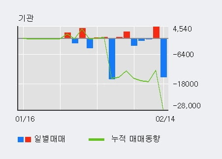 '동원금속' 5% 이상 상승, 외국인 8일 연속 순매수(21.0만주)