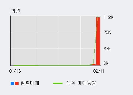 '바른손' 상한가↑ 도달, 단기·중기 이평선 정배열로 상승세
