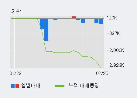 '신풍제약' 5% 이상 상승, 주가 상승세, 단기 이평선 역배열 구간