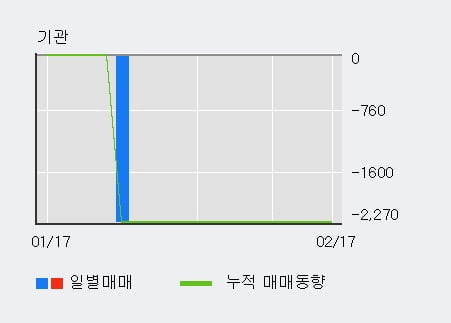 '일지테크' 10% 이상 상승, 주가 상승 중, 단기간 골든크로스 형성