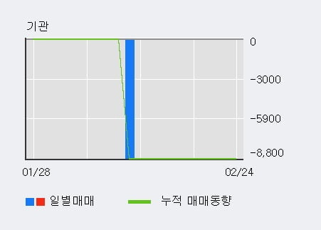 '글로본' 10% 이상 상승, 주가 5일 이평선 상회, 단기·중기 이평선 역배열