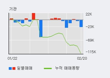 '대교' 5% 이상 상승, 주가 20일 이평선 상회, 단기·중기 이평선 역배열