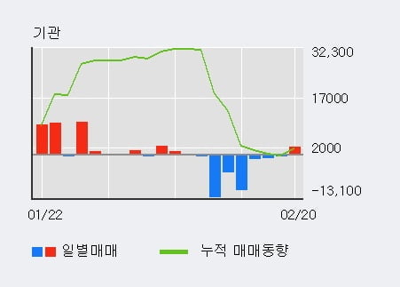 '대교우B' 5% 이상 상승, 주가 20일 이평선 상회, 단기·중기 이평선 역배열