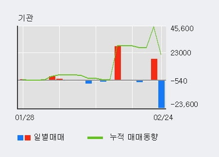 '서원' 5% 이상 상승, 외국인 3일 연속 순매수(44.1만주)