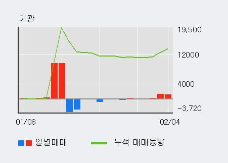 '덕양산업' 5% 이상 상승, 기관 3일 연속 순매수(2,317주)