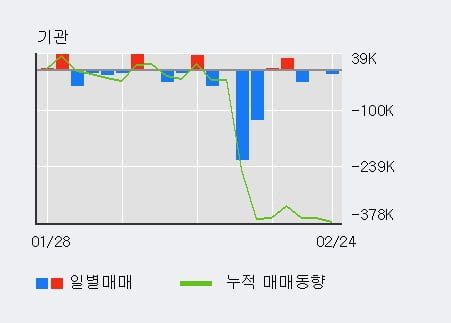 '디피씨' 5% 이상 상승, 단기·중기 이평선 정배열로 상승세