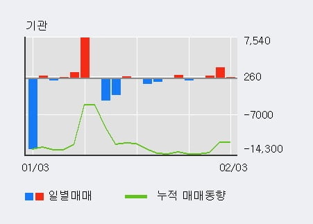 '세하' 5% 이상 상승, 기관 3일 연속 순매수(2,295주)