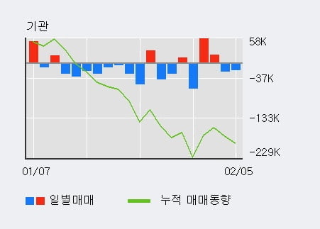 '에이치엘비' 10% 이상 상승, 주가 20일 이평선 상회, 단기·중기 이평선 역배열