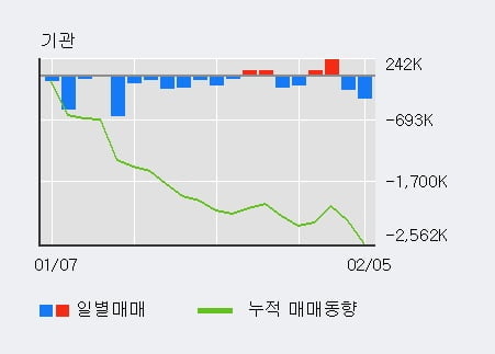 '팬오션' 5% 이상 상승, 전일 외국인 대량 순매수