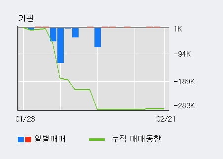 '동원수산' 5% 이상 상승, 단기·중기 이평선 정배열로 상승세