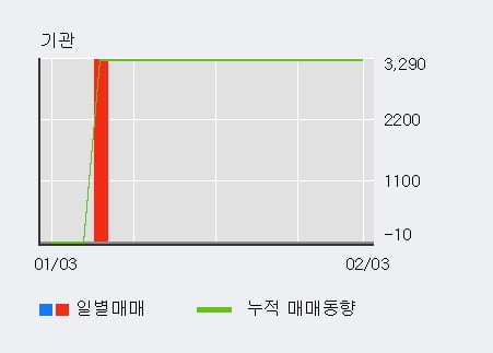 '엔에스엔' 10% 이상 상승, 전일 외국인 대량 순매수