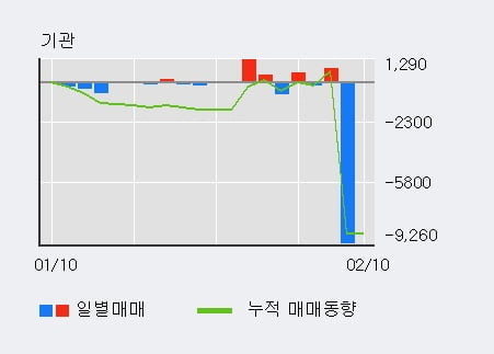 '황금에스티' 5% 이상 상승, 외국인 4일 연속 순매수(4.5만주)