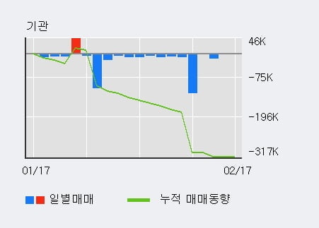 '우리기술' 15% 이상 상승, 전일 외국인 대량 순매수