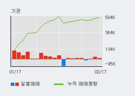 '비트컴퓨터' 52주 신고가 경신, 외국인 3일 연속 순매수(6.2만주)