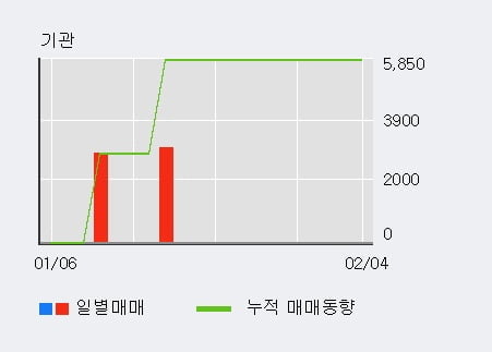 '블루콤' 10% 이상 상승, 최근 3일간 외국인 대량 순매수