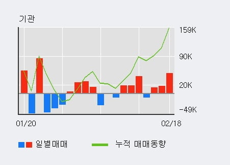 '네패스' 10% 이상 상승, 기관 3일 연속 순매수(7.9만주)